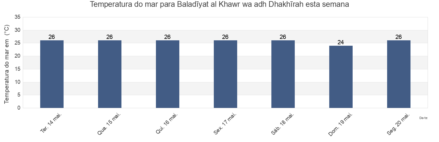 Temperatura do mar em Baladīyat al Khawr wa adh Dhakhīrah, Qatar esta semana