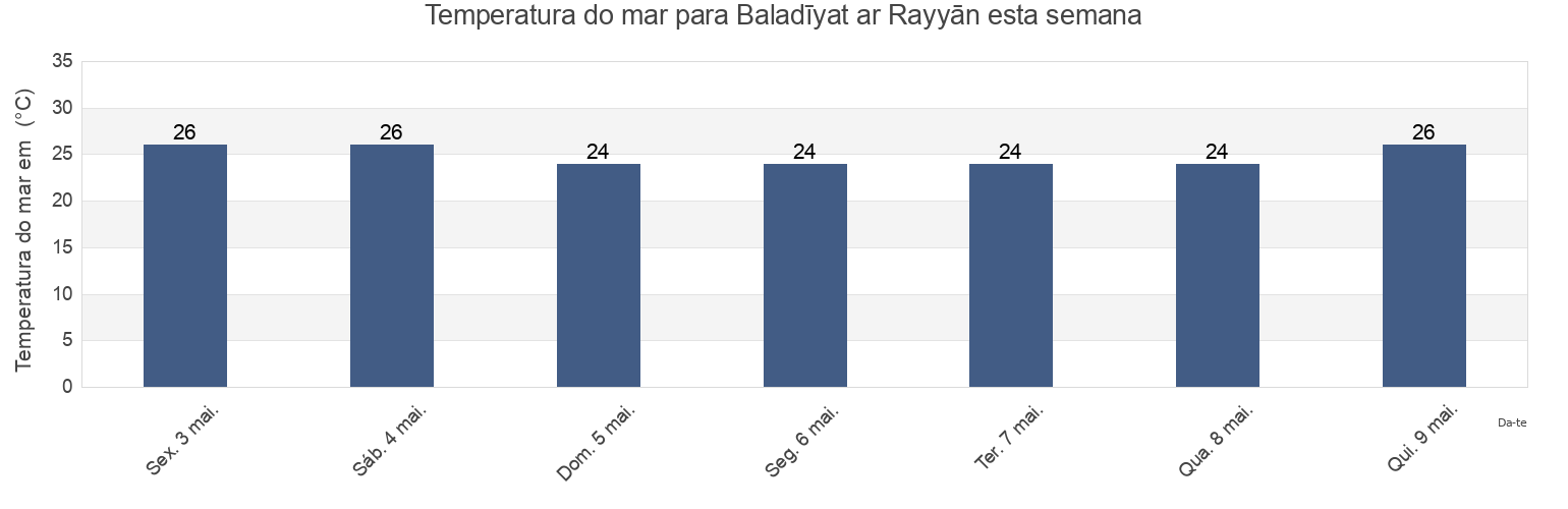 Temperatura do mar em Baladīyat ar Rayyān, Qatar esta semana
