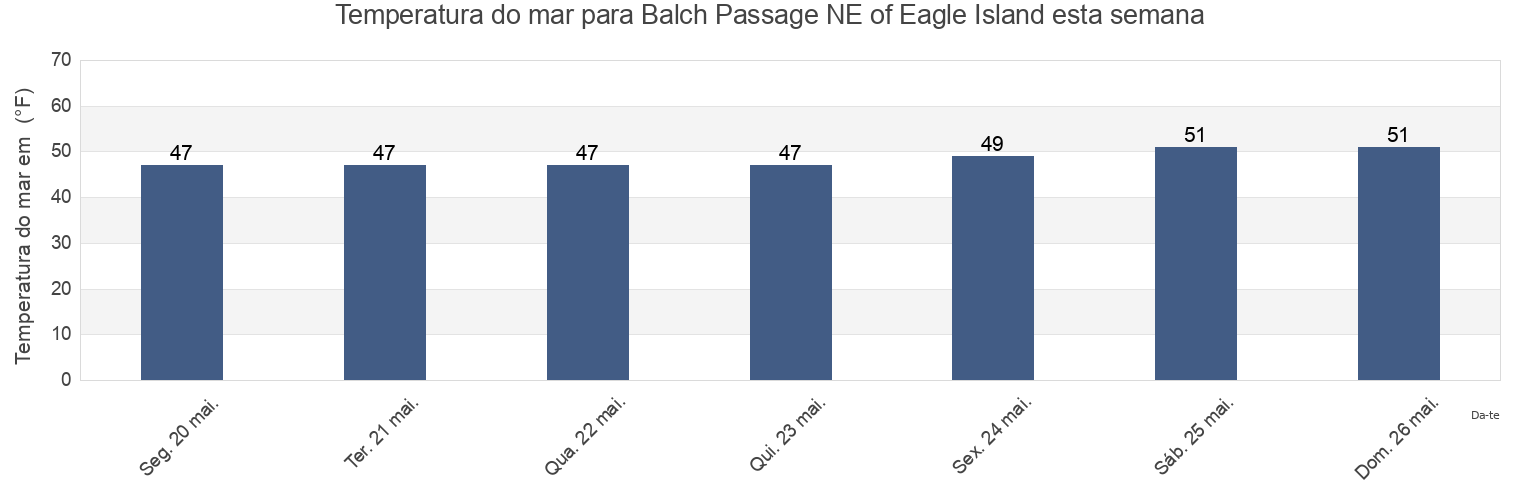 Temperatura do mar em Balch Passage NE of Eagle Island, Thurston County, Washington, United States esta semana