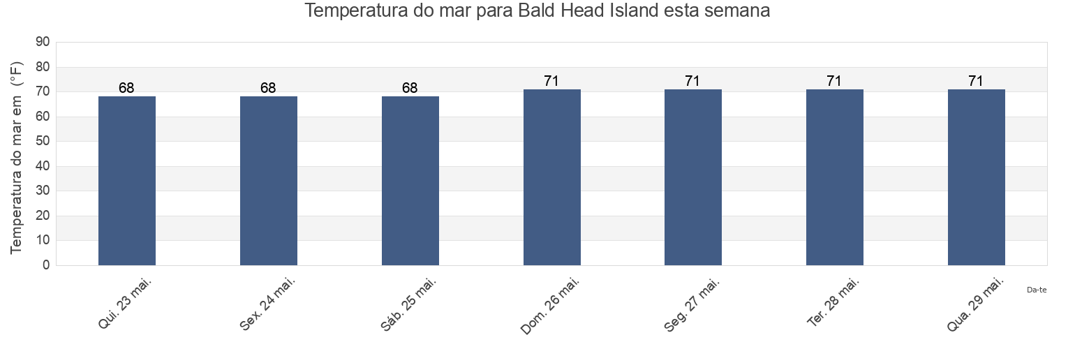 Temperatura do mar em Bald Head Island, Brunswick County, North Carolina, United States esta semana