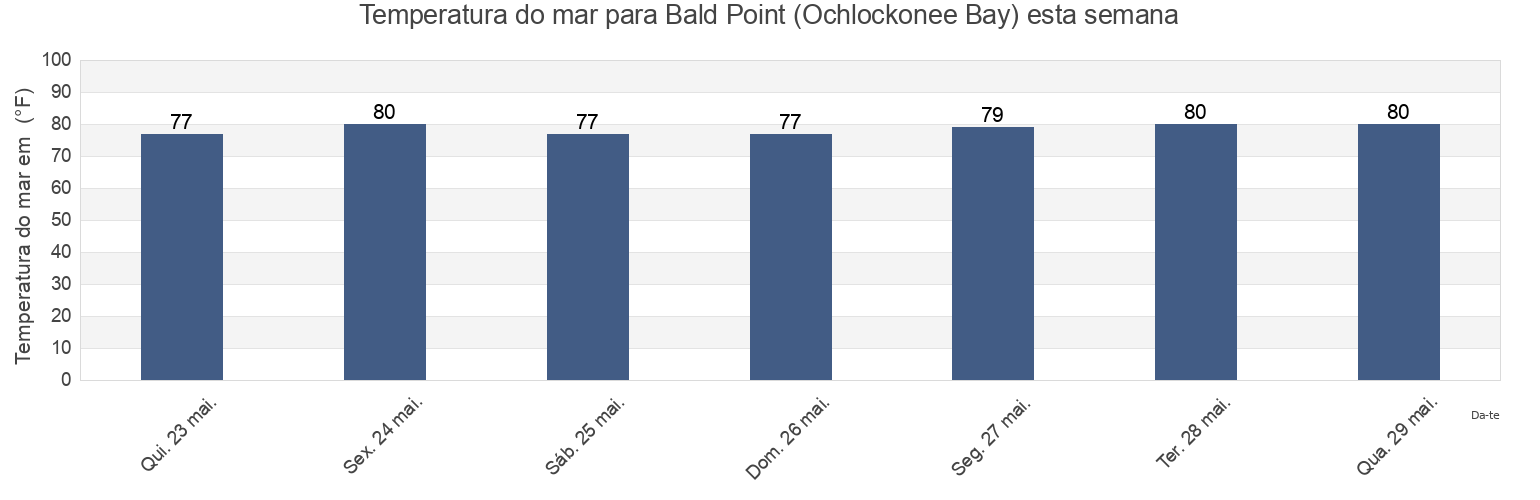 Temperatura do mar em Bald Point (Ochlockonee Bay), Wakulla County, Florida, United States esta semana