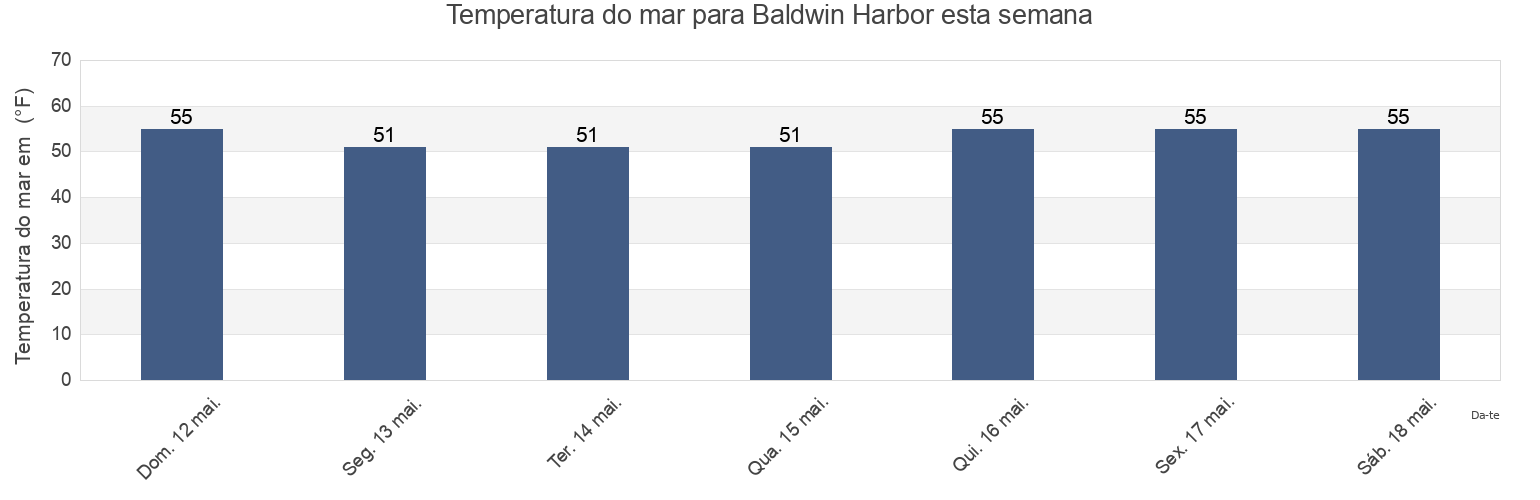Temperatura do mar em Baldwin Harbor, Nassau County, New York, United States esta semana