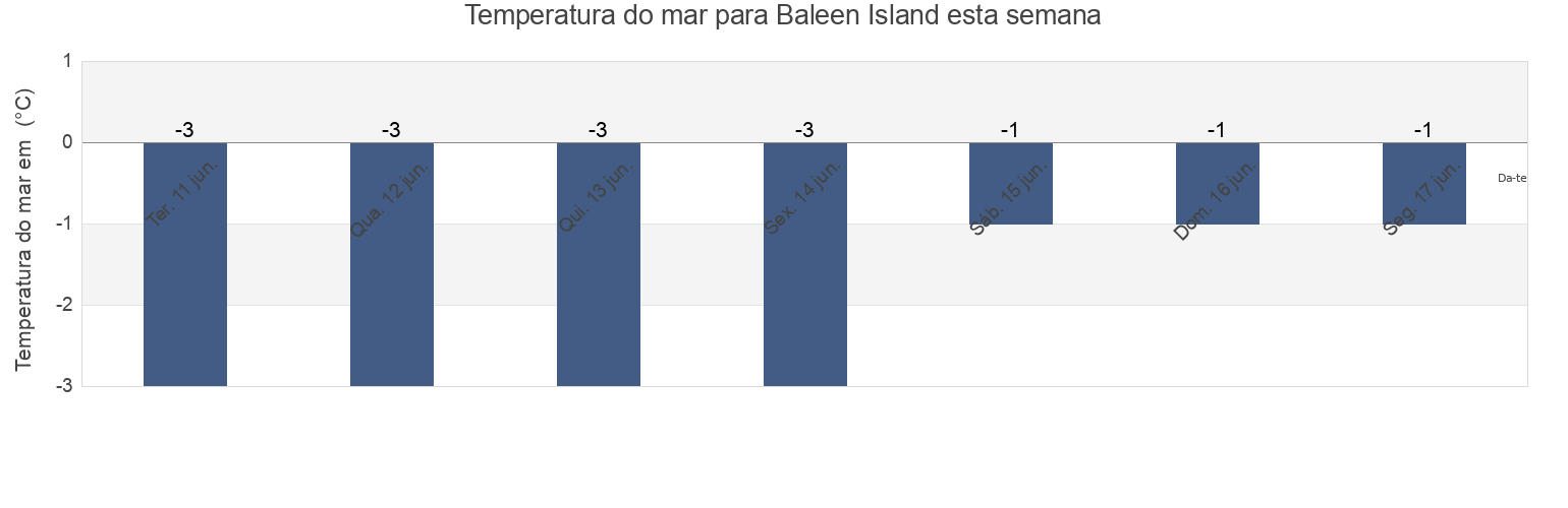 Temperatura do mar em Baleen Island, Nunavut, Canada esta semana