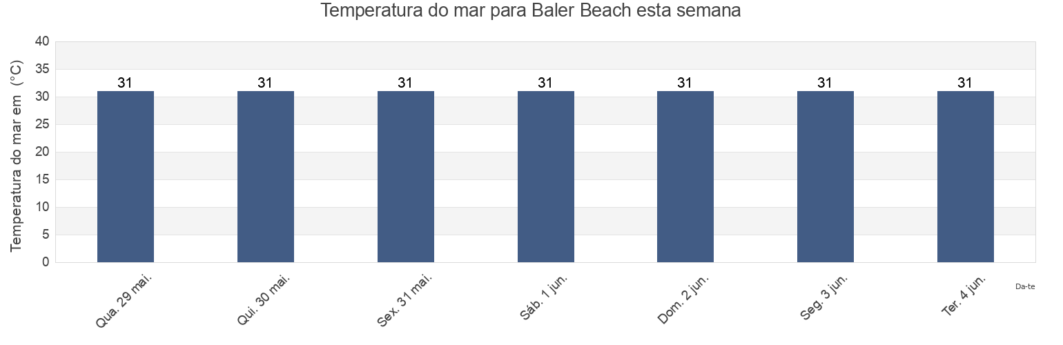 Temperatura do mar em Baler Beach, Province of Aurora, Central Luzon, Philippines esta semana