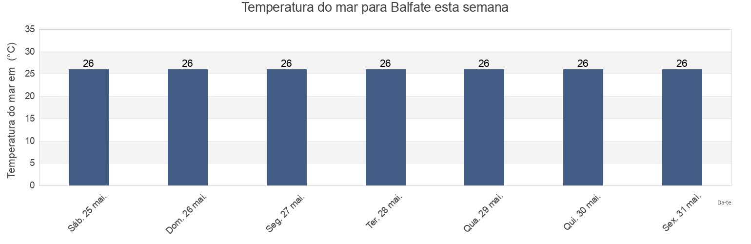 Temperatura do mar em Balfate, Colón, Honduras esta semana