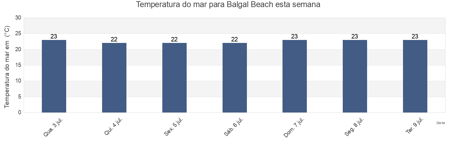 Temperatura do mar em Balgal Beach, Queensland, Australia esta semana