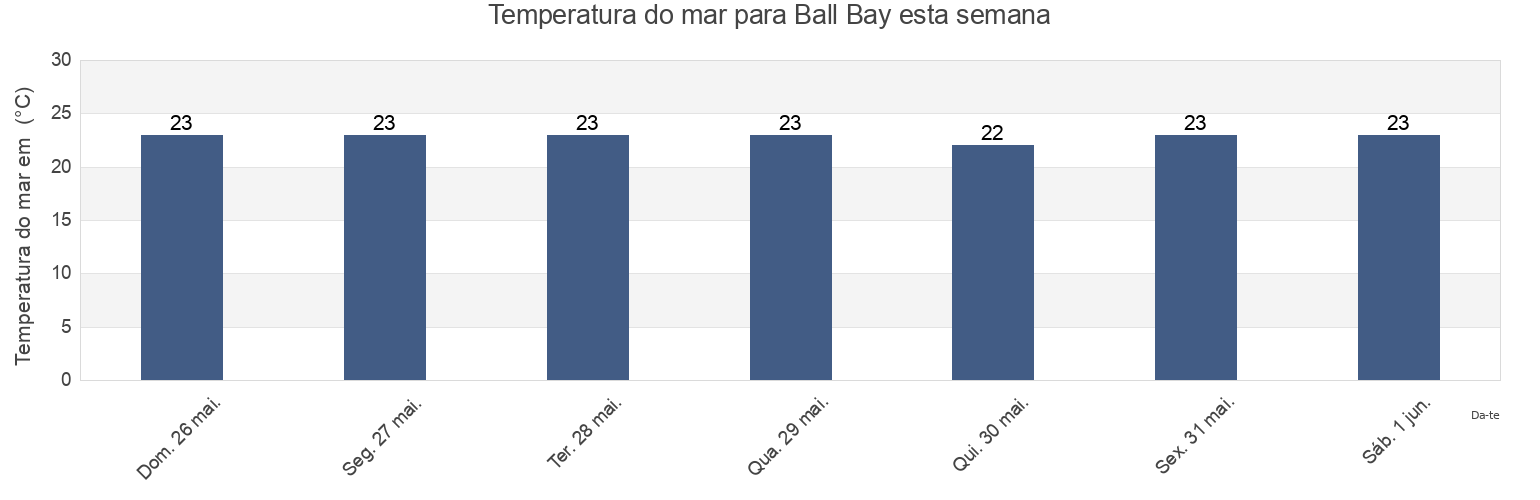 Temperatura do mar em Ball Bay, Queensland, Australia esta semana