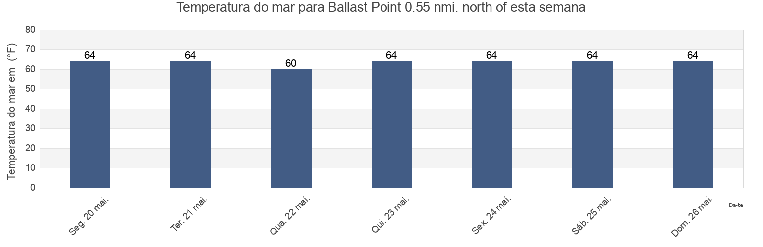 Temperatura do mar em Ballast Point 0.55 nmi. north of, San Diego County, California, United States esta semana
