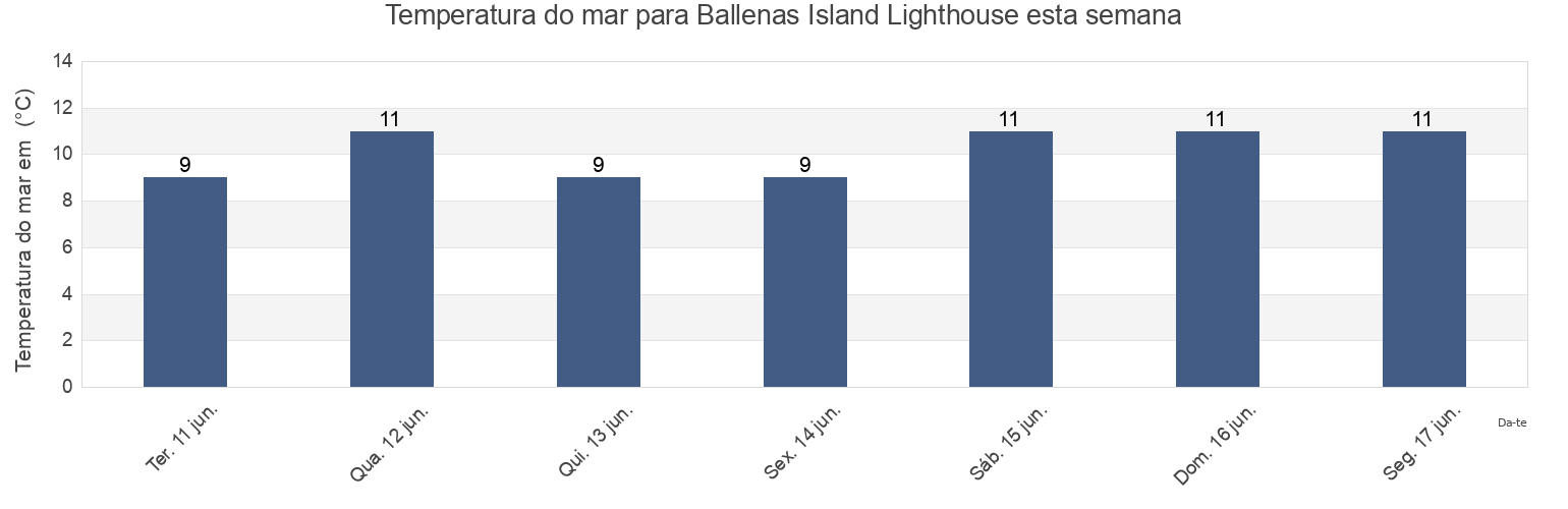 Temperatura do mar em Ballenas Island Lighthouse, Regional District of Nanaimo, British Columbia, Canada esta semana