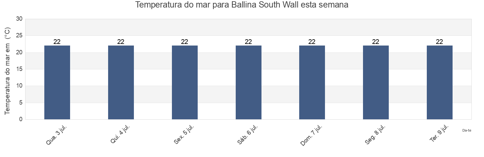 Temperatura do mar em Ballina South Wall, Ballina, New South Wales, Australia esta semana