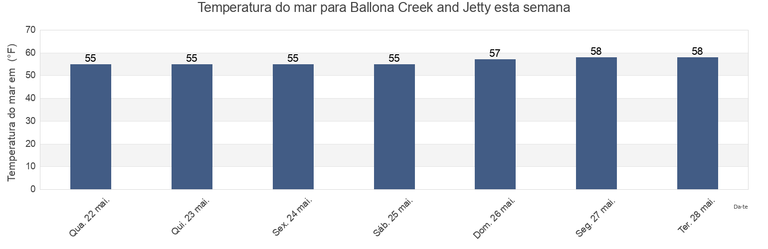 Temperatura do mar em Ballona Creek and Jetty, Ventura County, California, United States esta semana