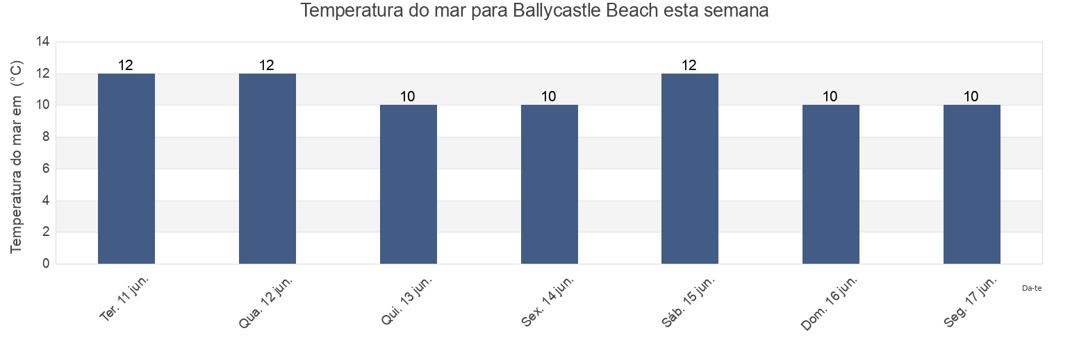 Temperatura do mar em Ballycastle Beach, Causeway Coast and Glens, Northern Ireland, United Kingdom esta semana