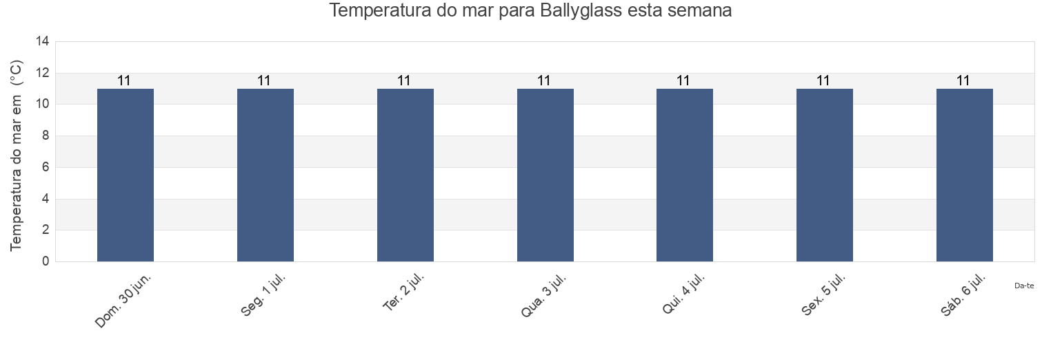 Temperatura do mar em Ballyglass, Mayo County, Connaught, Ireland esta semana