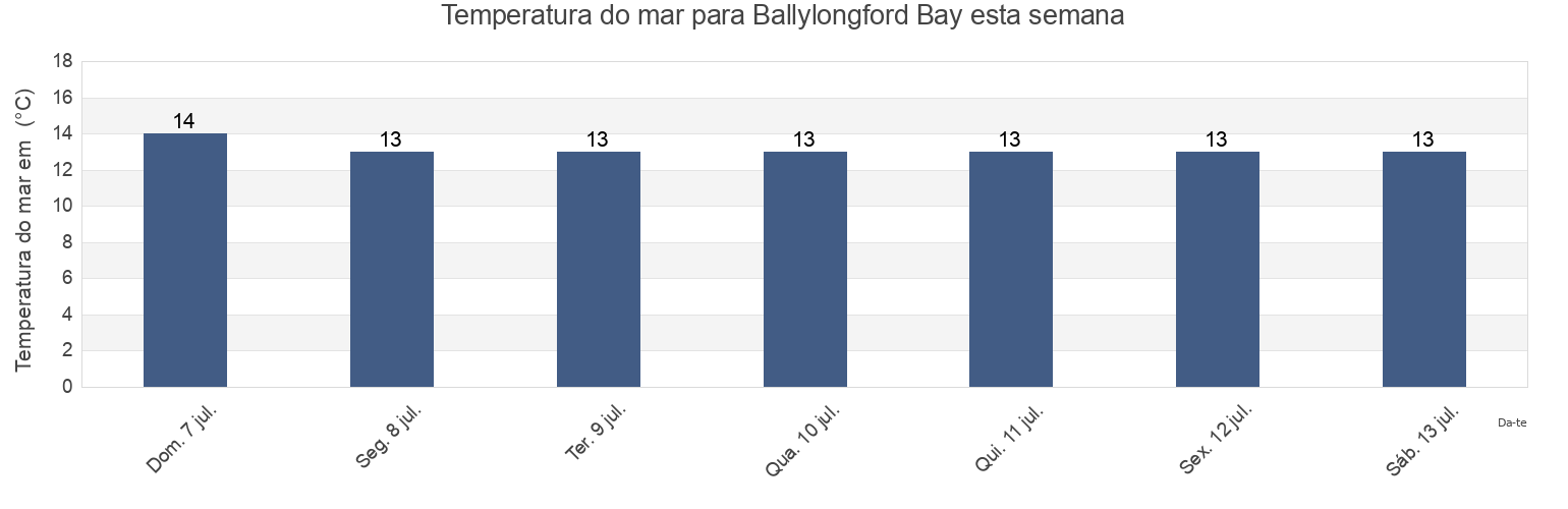 Temperatura do mar em Ballylongford Bay, Kerry, Munster, Ireland esta semana