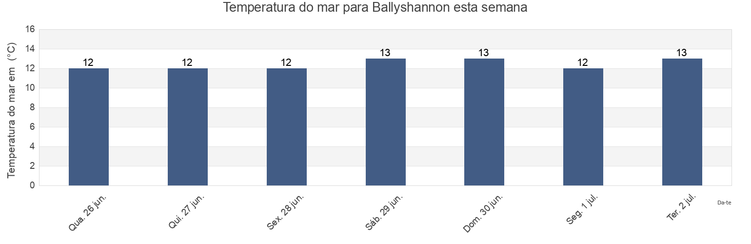 Temperatura do mar em Ballyshannon, County Donegal, Ulster, Ireland esta semana