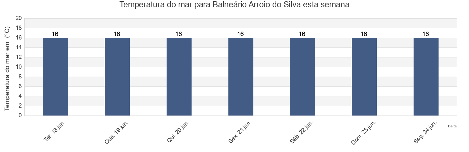 Temperatura do mar em Balneário Arroio do Silva, Santa Catarina, Brazil esta semana