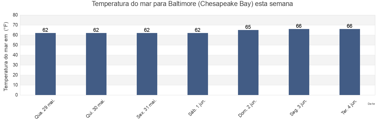 Temperatura do mar em Baltimore (Chesapeake Bay), Kent County, Maryland, United States esta semana