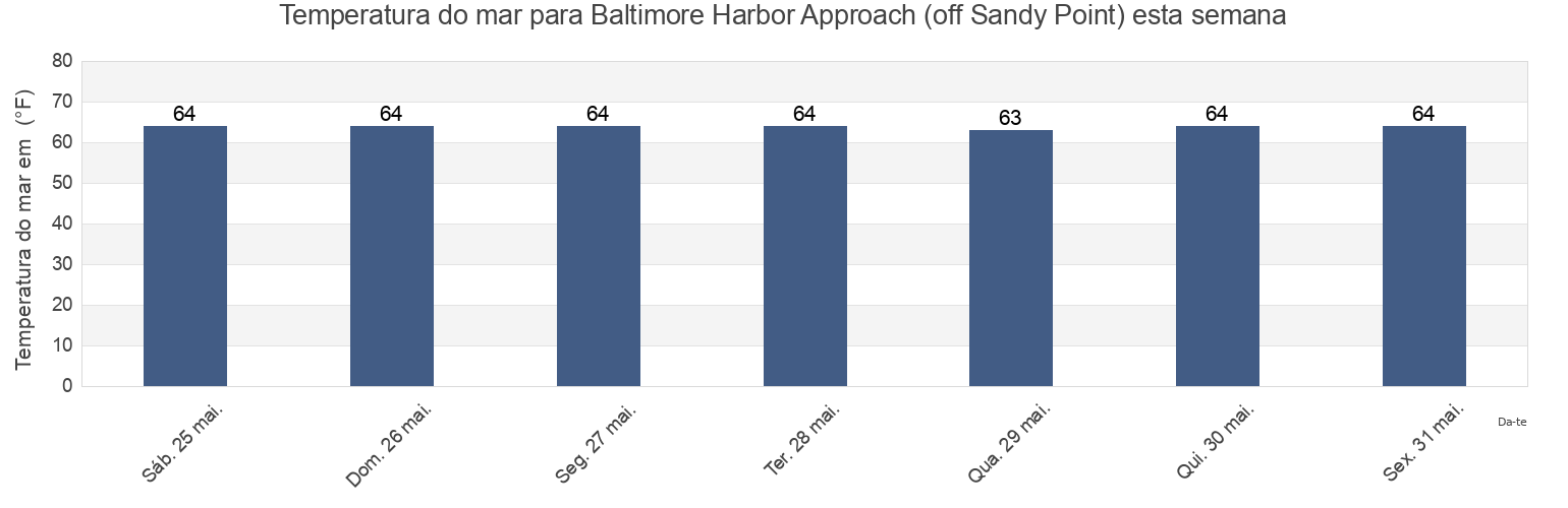 Temperatura do mar em Baltimore Harbor Approach (off Sandy Point), Anne Arundel County, Maryland, United States esta semana