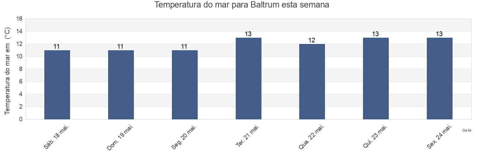 Temperatura do mar em Baltrum, Lower Saxony, Germany esta semana