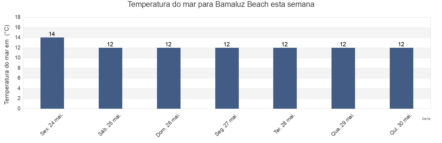 Temperatura do mar em Bamaluz Beach, Cornwall, England, United Kingdom esta semana