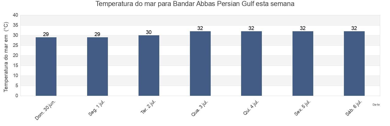 Temperatura do mar em Bandar Abbas Persian Gulf, Qeshm, Hormozgan, Iran esta semana