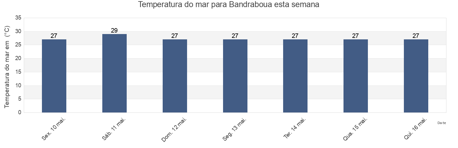 Temperatura do mar em Bandraboua, Mayotte esta semana