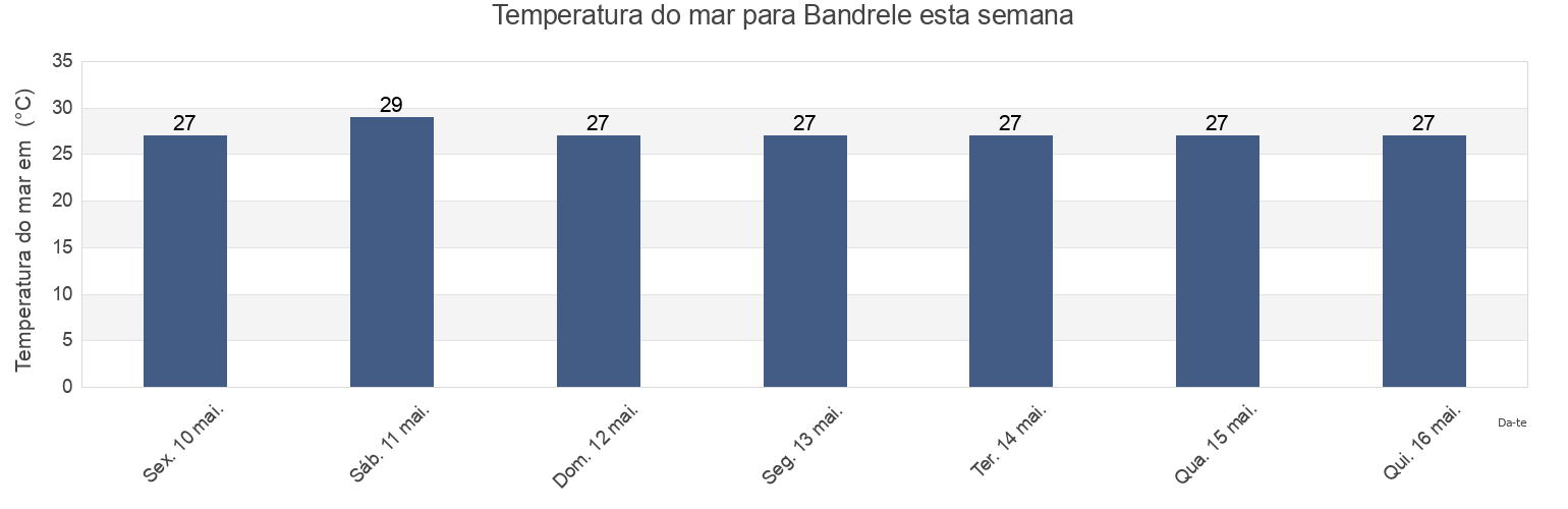 Temperatura do mar em Bandrele, Mayotte esta semana