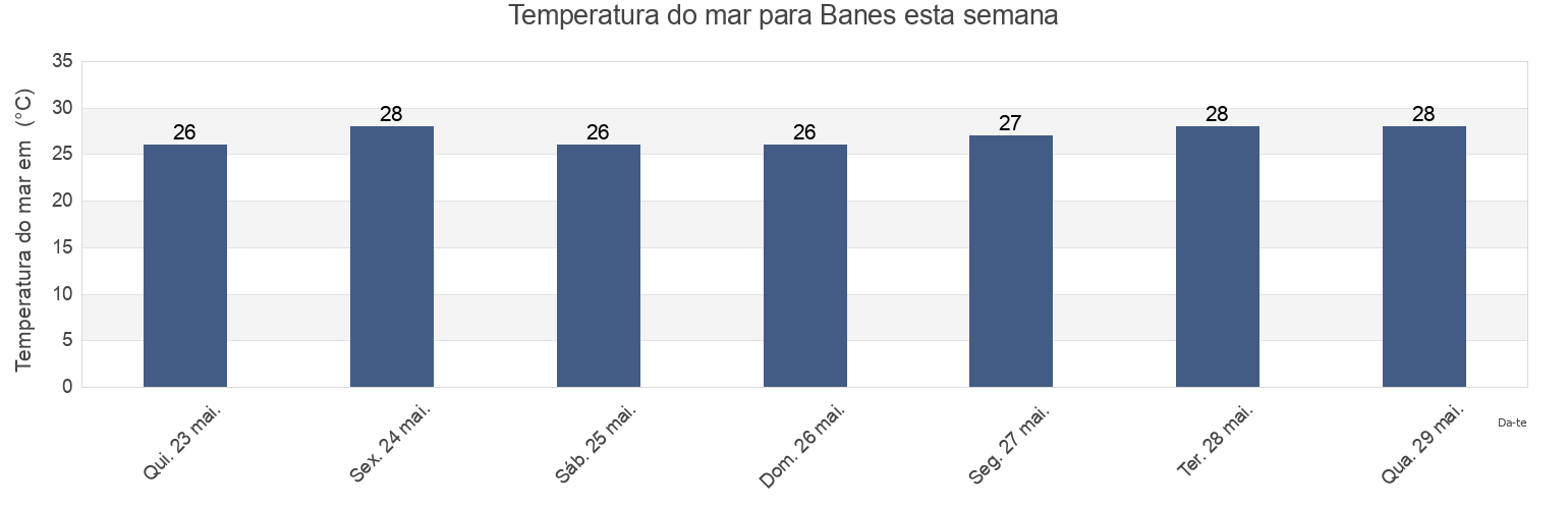 Temperatura do mar em Banes, Holguín, Cuba esta semana