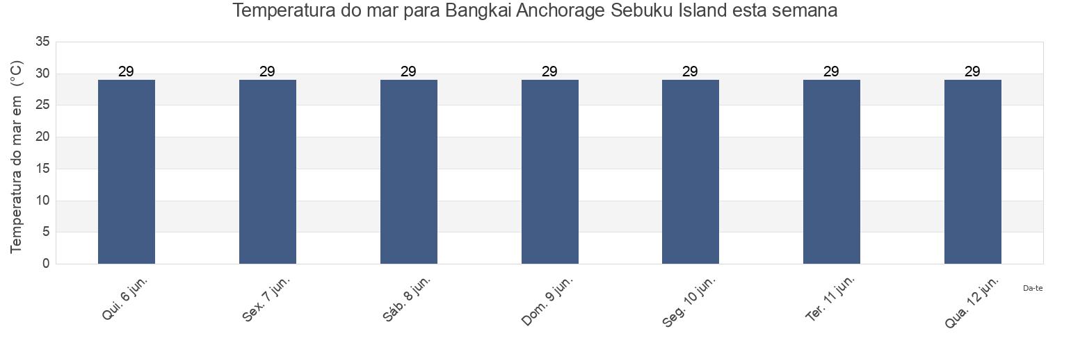 Temperatura do mar em Bangkai Anchorage Sebuku Island, Kabupaten Lampung Selatan, Lampung, Indonesia esta semana