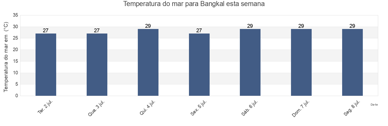 Temperatura do mar em Bangkal, Province of Sulu, Autonomous Region in Muslim Mindanao, Philippines esta semana