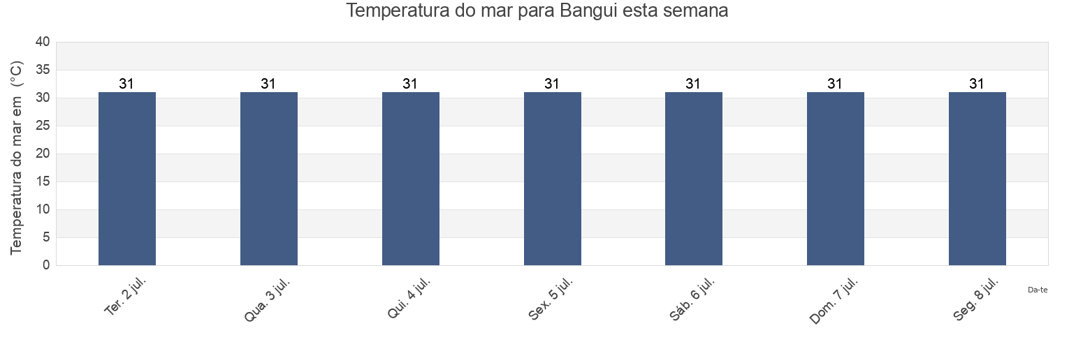 Temperatura do mar em Bangui, Province of Ilocos Norte, Ilocos, Philippines esta semana