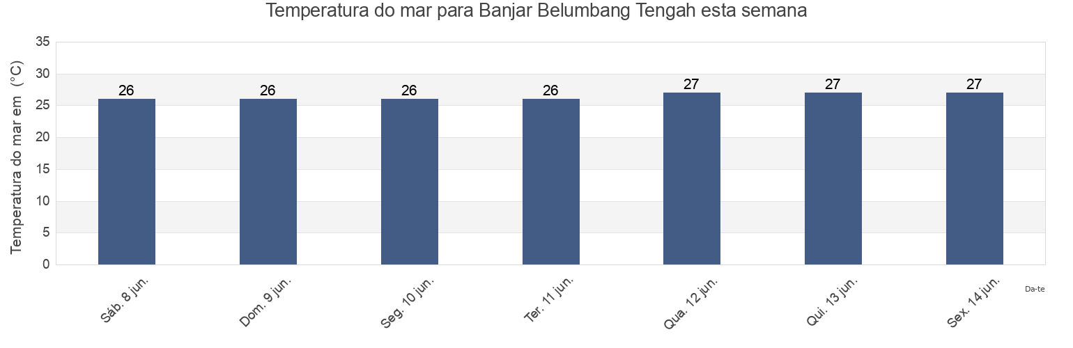 Temperatura do mar em Banjar Belumbang Tengah, Bali, Indonesia esta semana