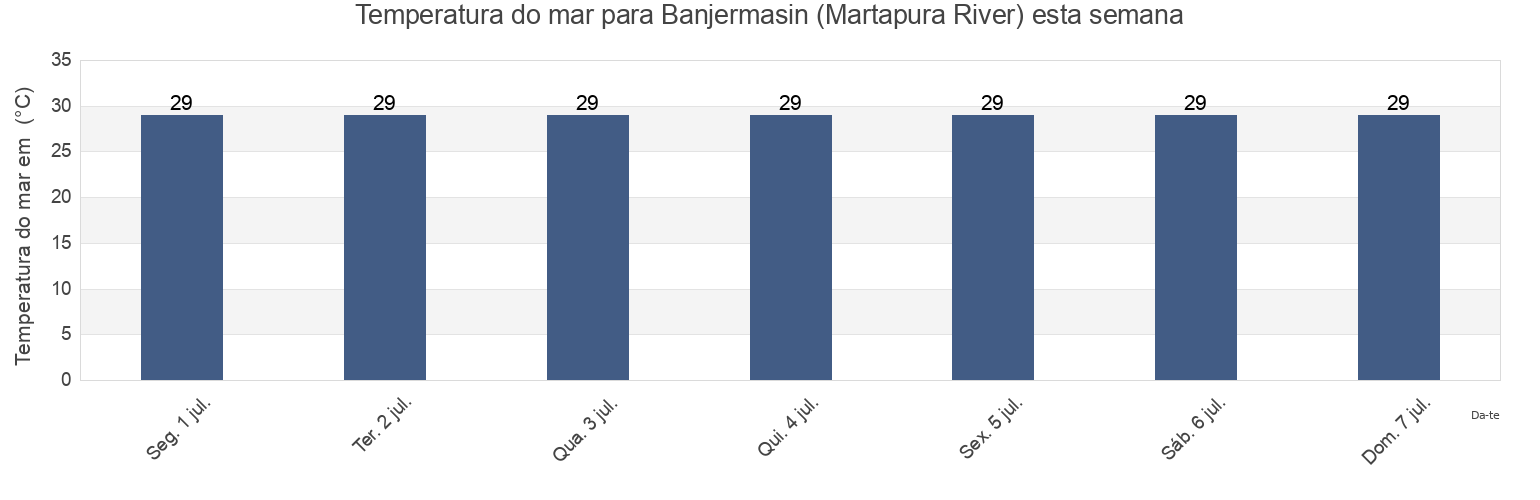 Temperatura do mar em Banjermasin (Martapura River), Kota Banjarmasin, South Kalimantan, Indonesia esta semana