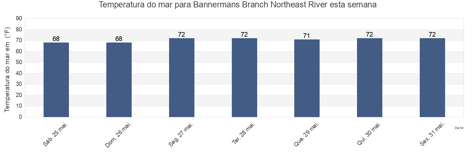 Temperatura do mar em Bannermans Branch Northeast River, Pender County, North Carolina, United States esta semana