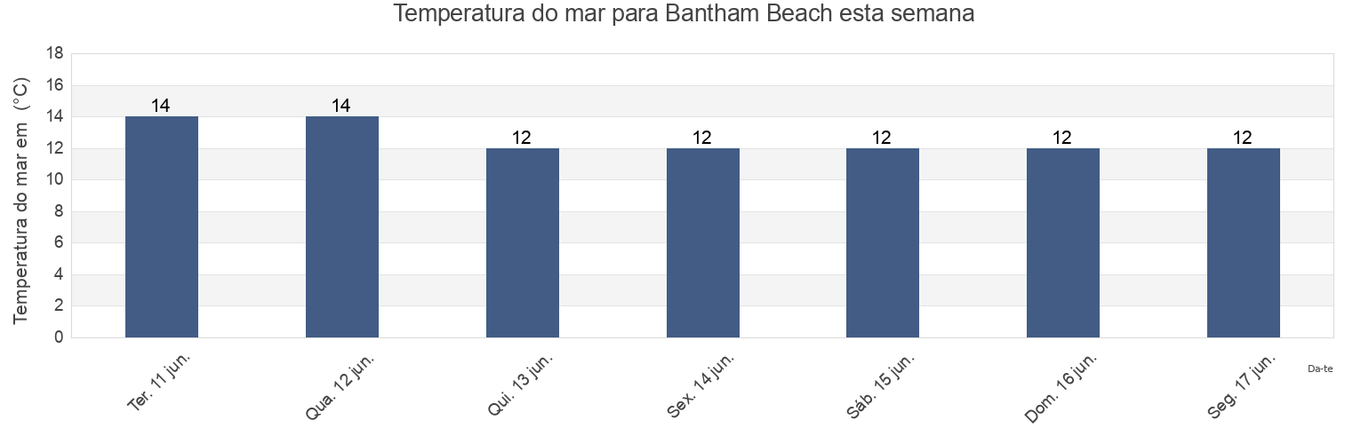 Temperatura do mar em Bantham Beach, Devon, England, United Kingdom esta semana