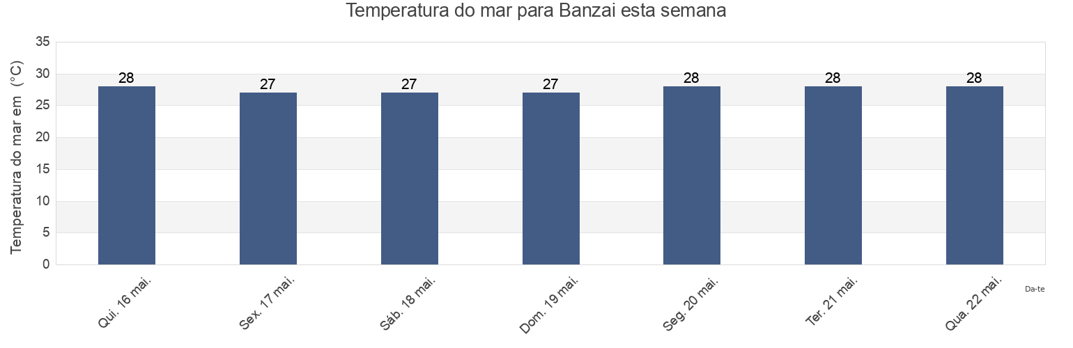 Temperatura do mar em Banzai, Santo Domingo De Guzmán, Nacional, Dominican Republic esta semana
