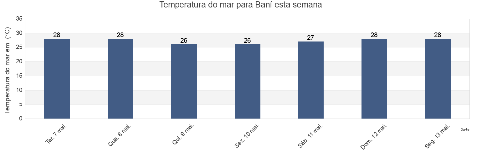 Temperatura do mar em Baní, Peravia, Dominican Republic esta semana