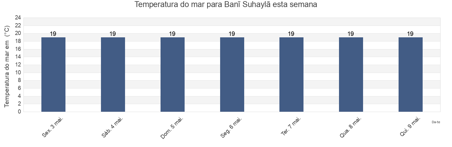 Temperatura do mar em Banī Suhaylā, Khan Yunis Governorate, Gaza Strip, Palestinian Territory esta semana