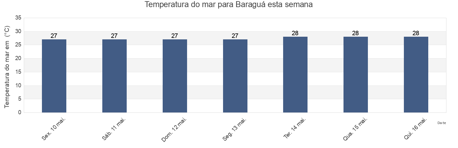 Temperatura do mar em Baraguá, Ciego de Ávila, Cuba esta semana