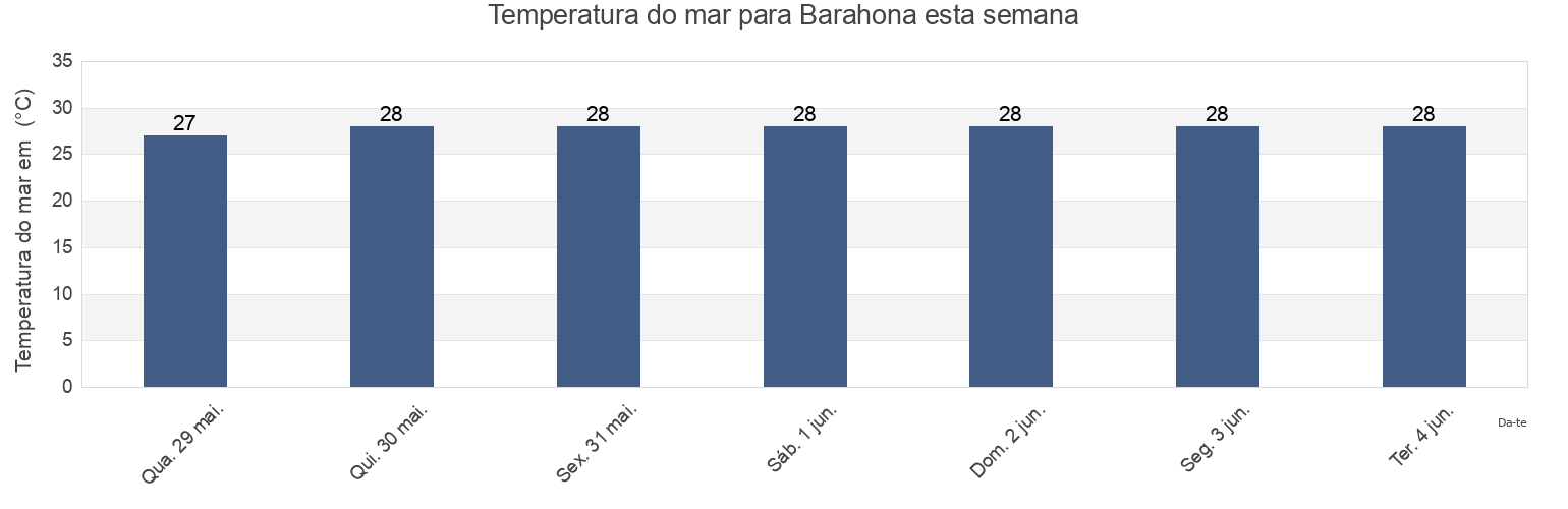 Temperatura do mar em Barahona, Barahona, Dominican Republic esta semana