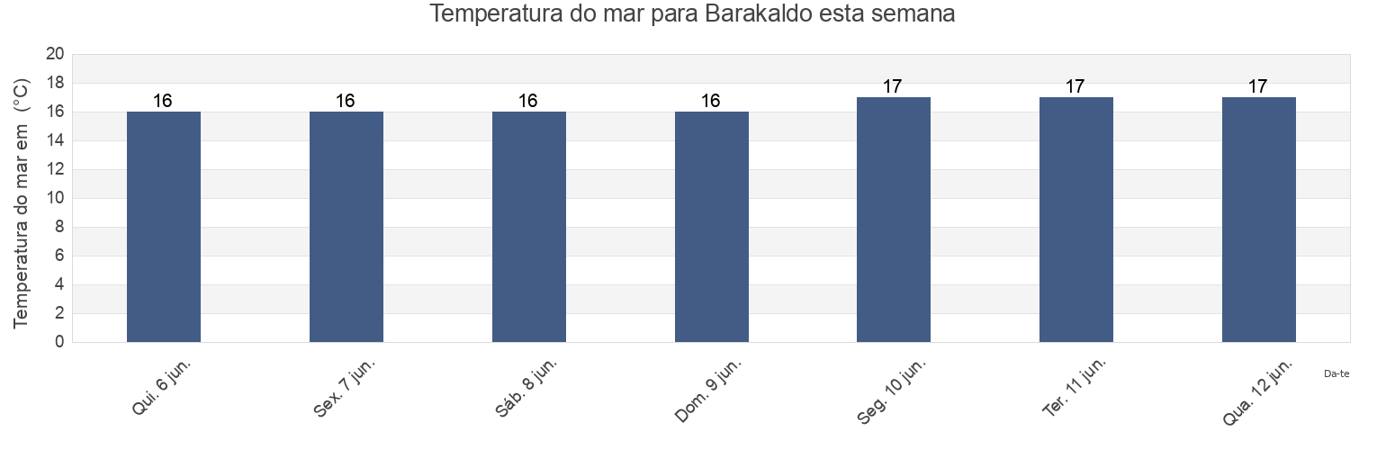 Temperatura do mar em Barakaldo, Bizkaia, Basque Country, Spain esta semana