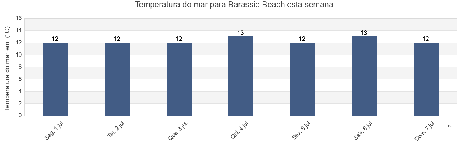 Temperatura do mar em Barassie Beach, North Ayrshire, Scotland, United Kingdom esta semana