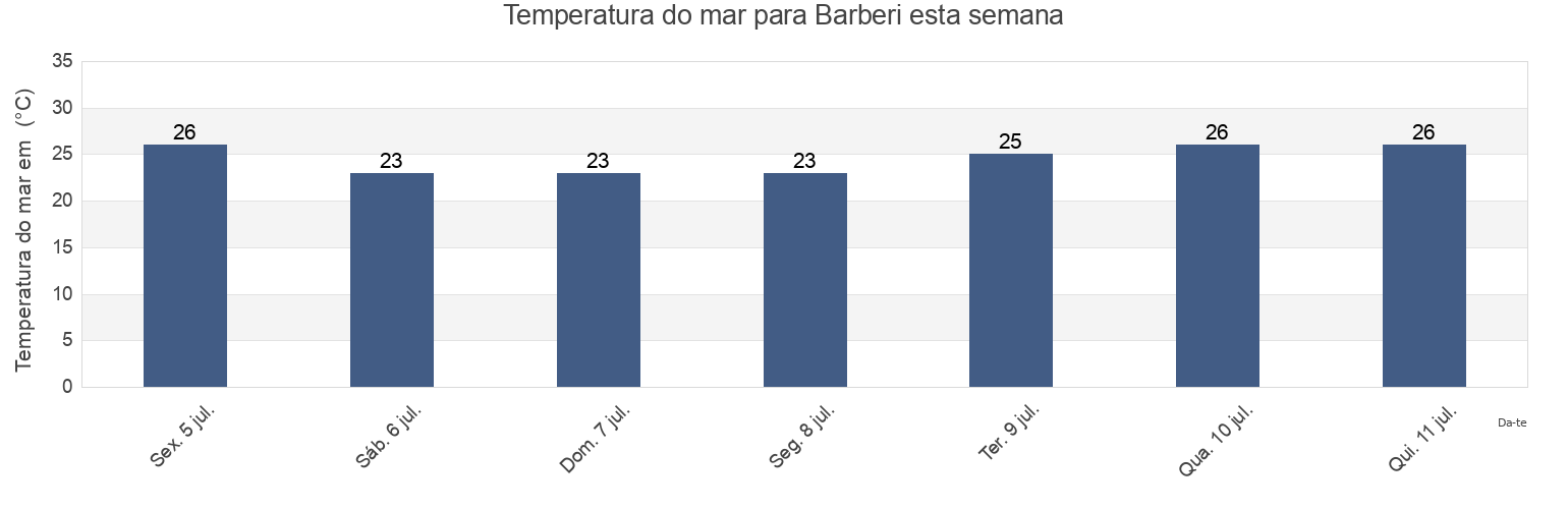 Temperatura do mar em Barberi, Provincia di Pescara, Abruzzo, Italy esta semana