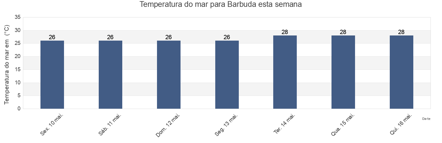 Temperatura do mar em Barbuda, Guadeloupe, Guadeloupe, Guadeloupe esta semana