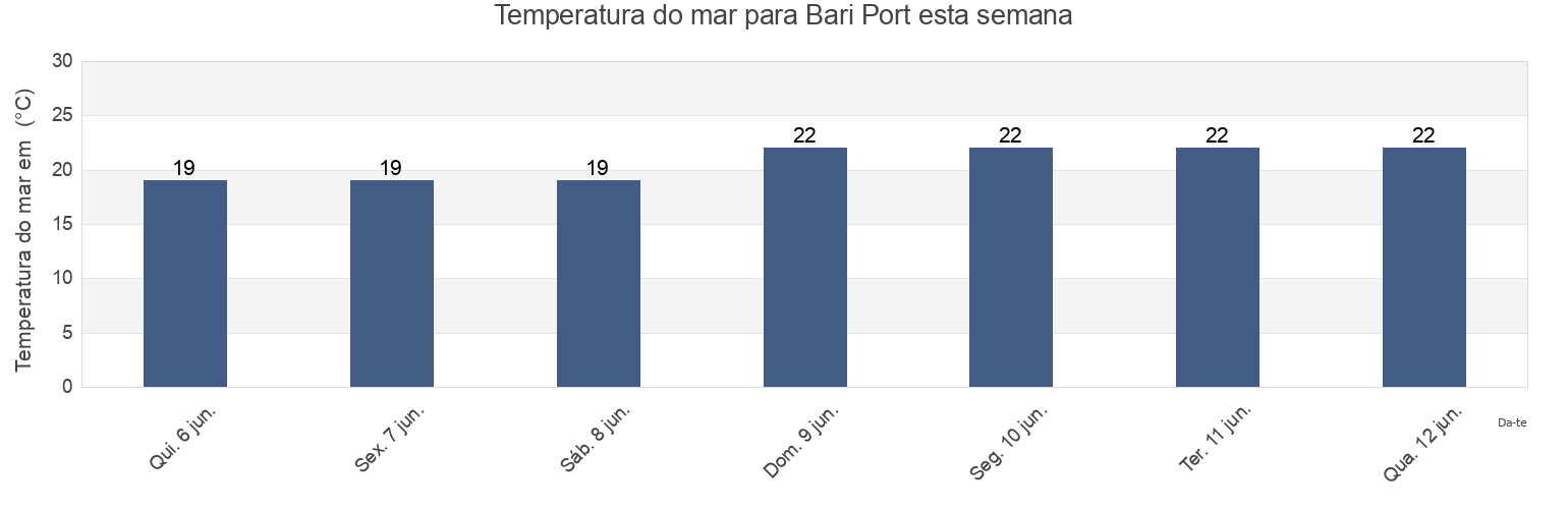Temperatura do mar em Bari Port, Bari, Apulia, Italy esta semana