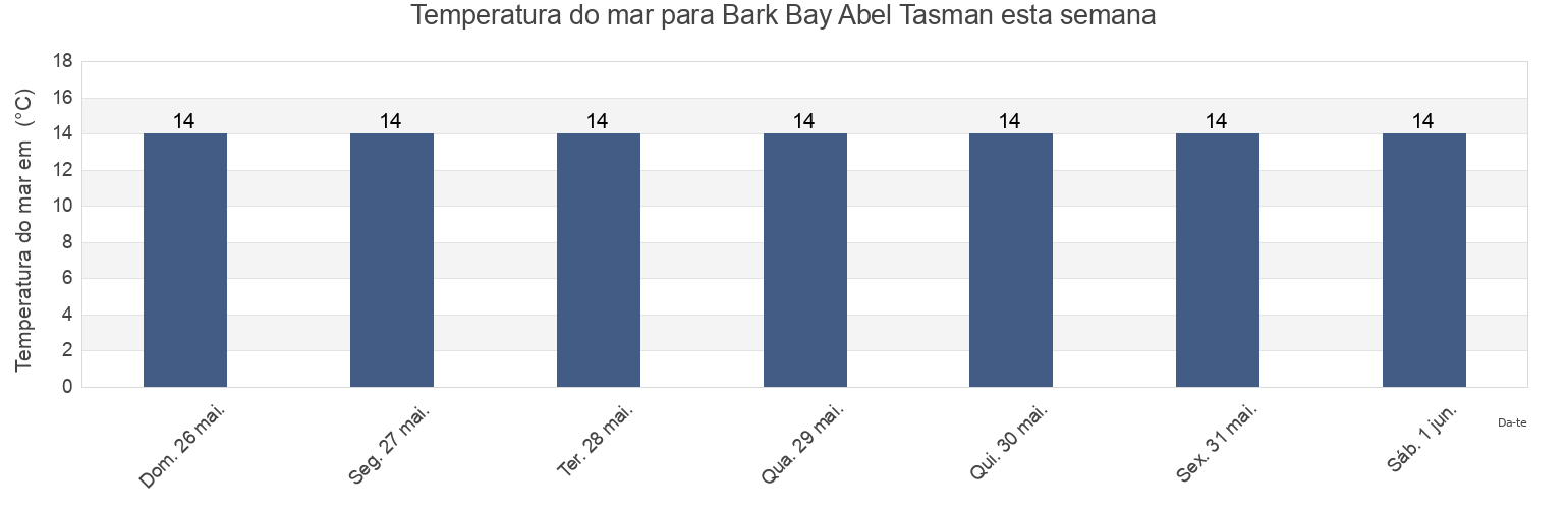 Temperatura do mar em Bark Bay Abel Tasman, Tasman District, Tasman, New Zealand esta semana