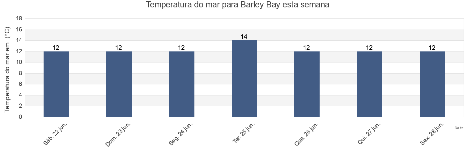 Temperatura do mar em Barley Bay, United Kingdom esta semana