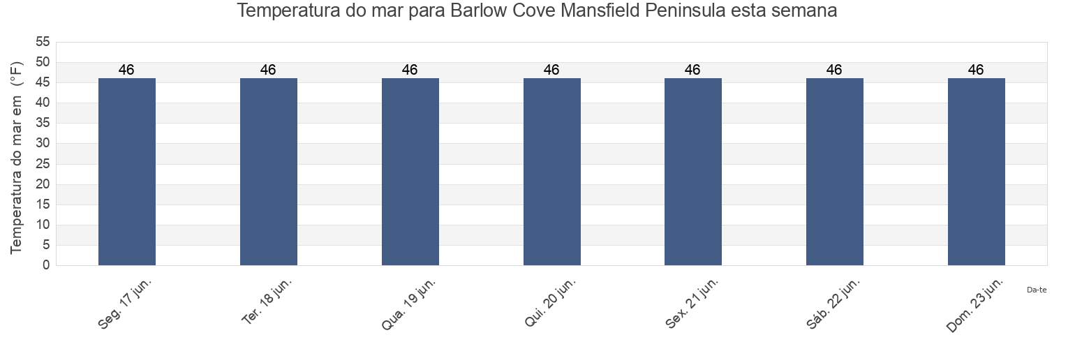 Temperatura do mar em Barlow Cove Mansfield Peninsula, Juneau City and Borough, Alaska, United States esta semana