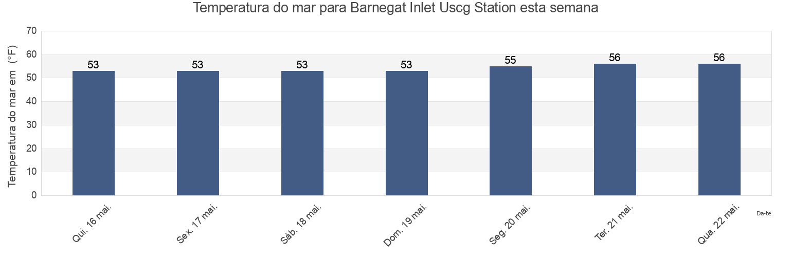 Temperatura do mar em Barnegat Inlet Uscg Station, Ocean County, New Jersey, United States esta semana