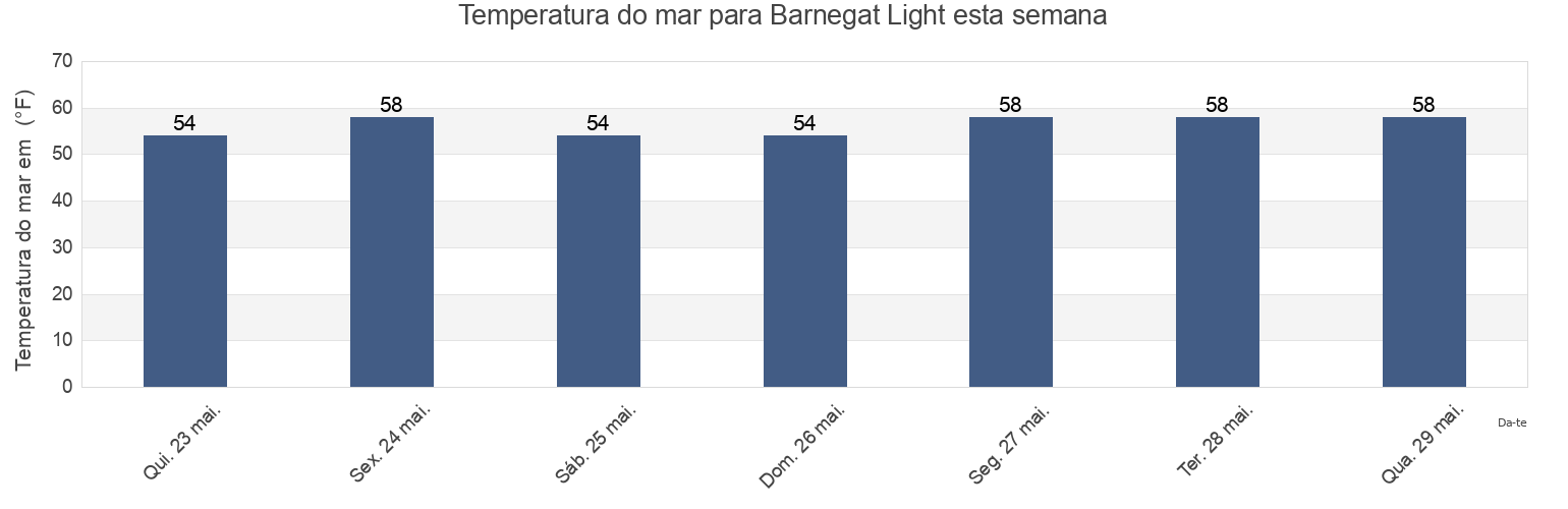 Temperatura do mar em Barnegat Light, Ocean County, New Jersey, United States esta semana